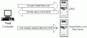 Diagram of a DNS request