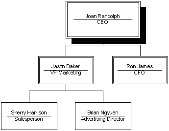 Org Chart example